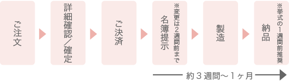 席札をご注文の場合のフロー